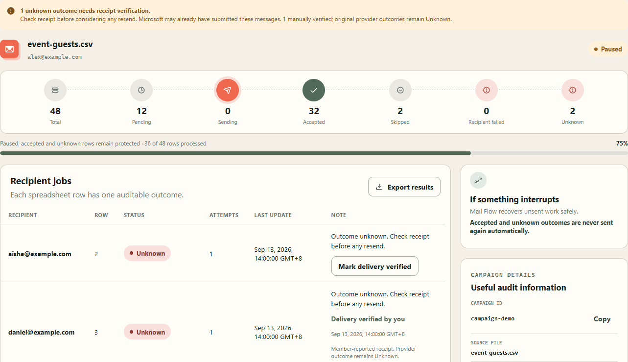 Paused campaign with 12 pending, 32 accepted, 2 skipped and 2 Unknown rows, separate receipt verification, and result export